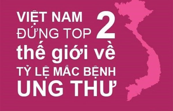 Tỷ lệ mắc ung thư ở Việt Nam cao thứ 2 thế giới